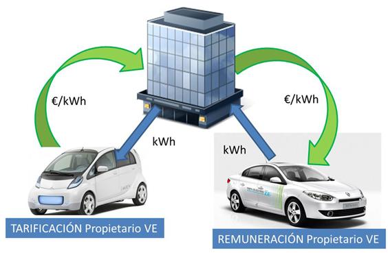 VE2 – Gestión Energética de Edificios con Vehículos Eléctricos