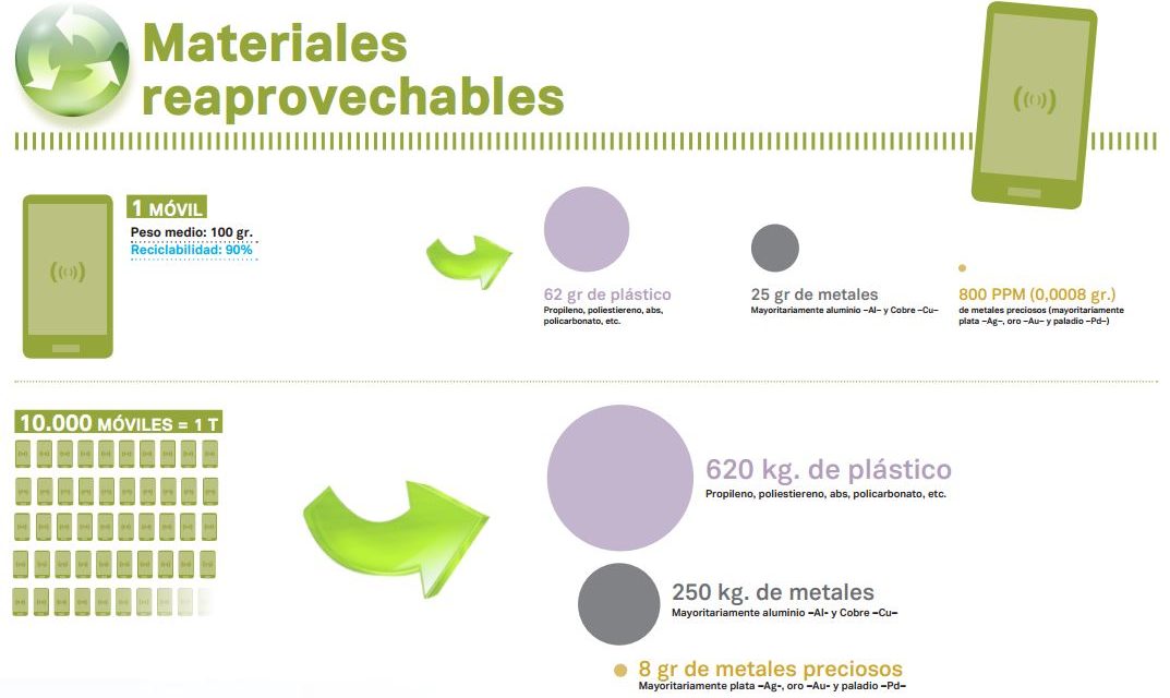 El 90% de los materiales de un teléfono móvil son reutilizables