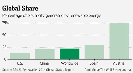 Ranking mundial de producción de energía renovable. España ocupa un lugar destacado.