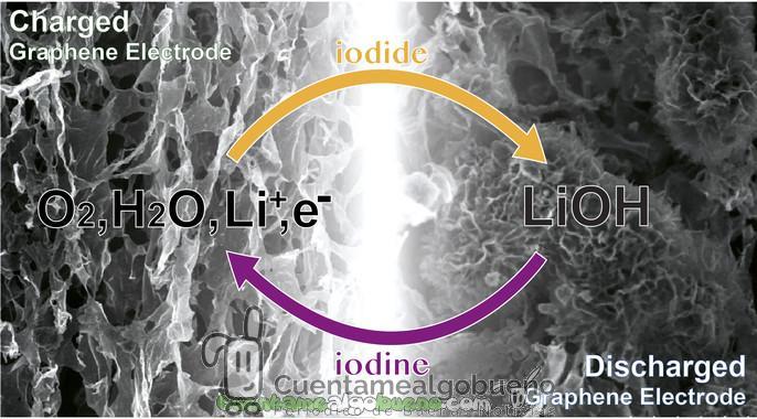Prometedora batería de litio-aire
