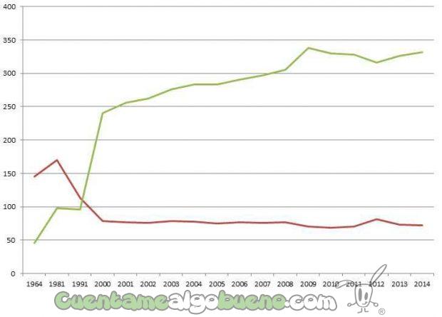 Bebedores alcohólicos (rojo) y bebedores no alcohólicos (verde) de 1964-2014 (g/persono al día)