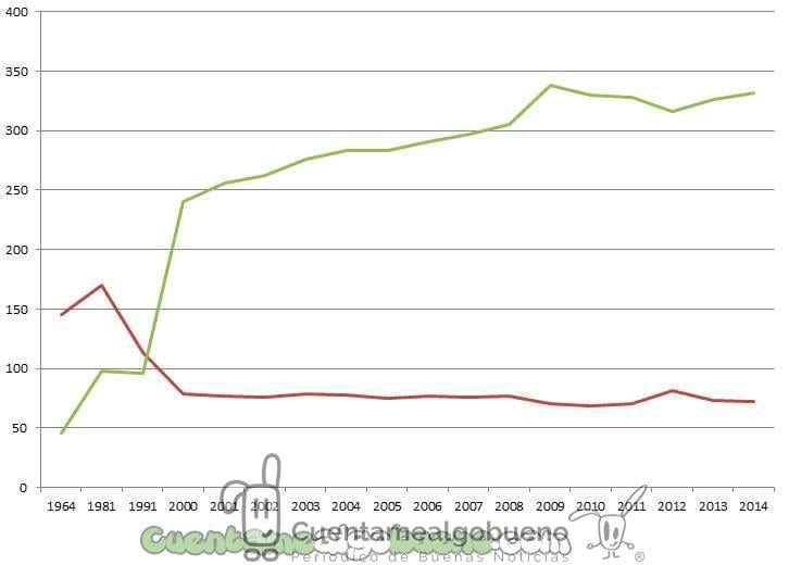 Disminuye el consumo de alcohol en España