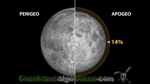 Mínimo perigeo lunar (distancia Tierra-Luna=356.355 km; tamaño aparente de la Luna=33,5 minutos de arco) y máximo apogeo (distancia Tierra-Luna=406.725 km; tamaño aparente de la Luna=29,4 minutos de arco) en el periodo que va desde los años -1999 a 3000. La diferencia de tamaños aparentes (desde la Tierra) es de un 14%. Ilustración: Gabriel Pérez Díaz, SMM (IAC). Fuente: Fred Espenak @ astropixels.com.