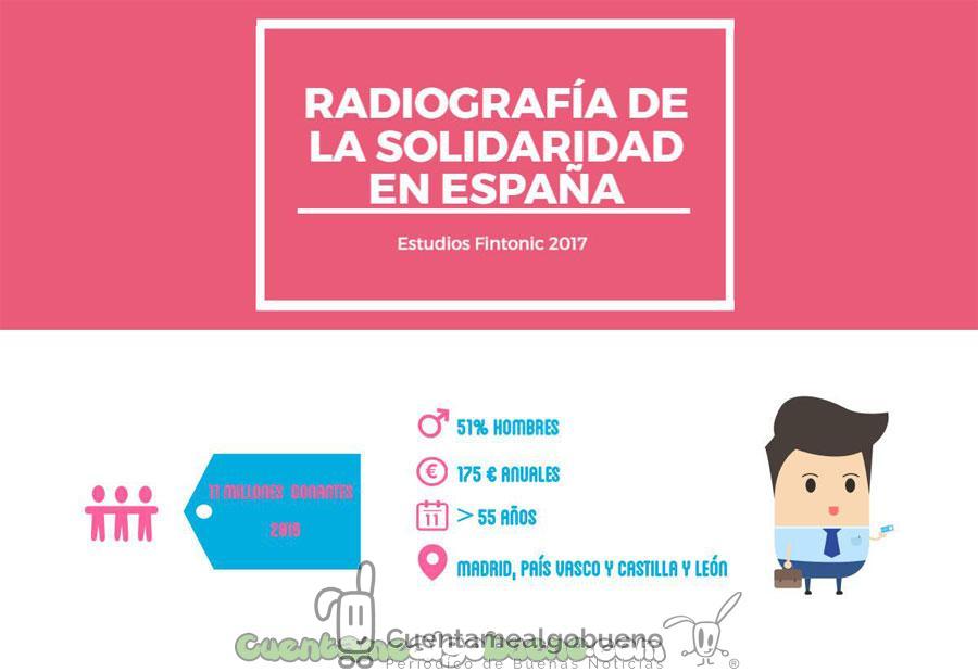 Uno de cada cuatro españoles hizo alguna donación el año pasado