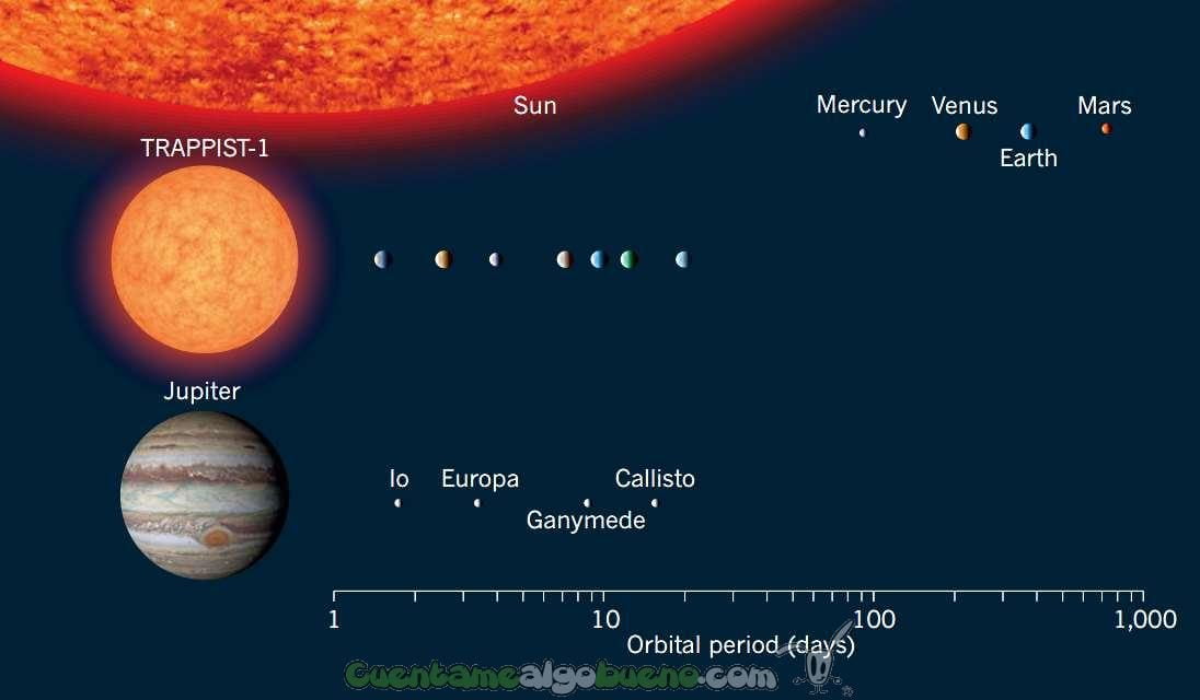 Científicos encuentran sistema extrasolar con 7 mundos que podrían albergar vida