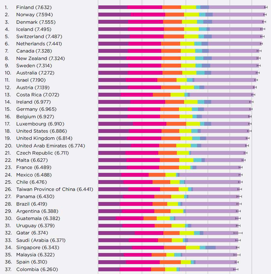 Ranking con los 37 países más felices del mundo. España ocupa el puesto 36 de 156