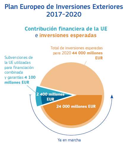 Plan Europeo de Inversiones Exteriores 2017-2020