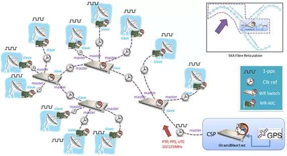 El diseño propuesto por la Universidad de Granada se ha realizado en colaboración con la empresa Seven Solutions utilizando una nueva solución de la tecnología de sincronización conocida como White-Rabbit