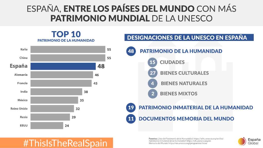 España, entre los cuatro países del mundo con más Patrimonio de la Humanidad