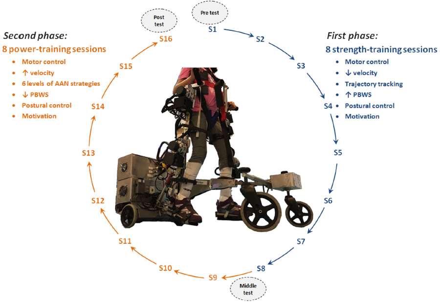 CP-Walker: entrenamiento robótico para niños con parálisis cerebral