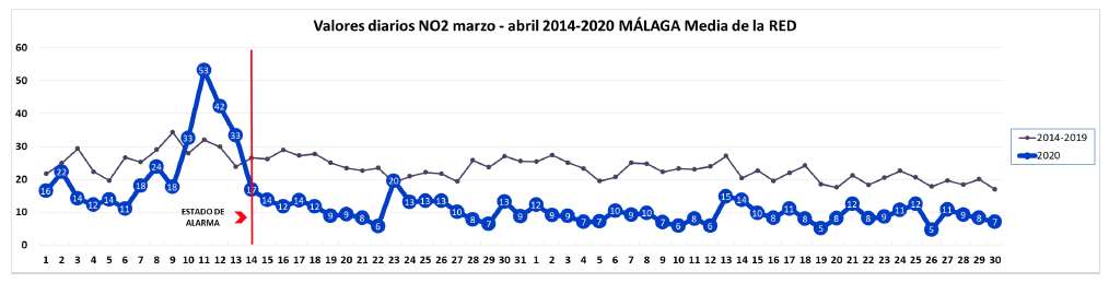 Valores diarios NO2 marzo ‐ abril 2014‐2020 MÁLAGA Media de la RED. Fuente: Ecologistas en Acción