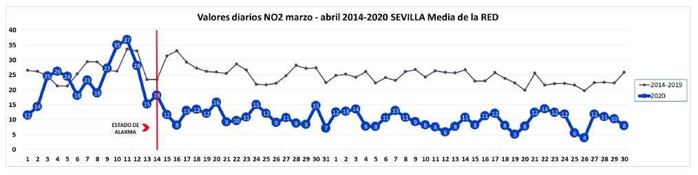 Valores diarios NO2 marzo ‐ abril 2014‐2020 SEVILLA Media de la RED. Fuente: Ecologistas en Acción