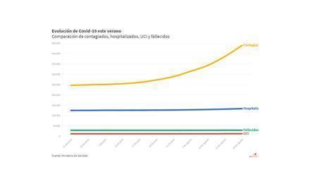 Aumentan los contagios por coronavirus en España pero con tasa muy baja de fallecidos y hospitalizados