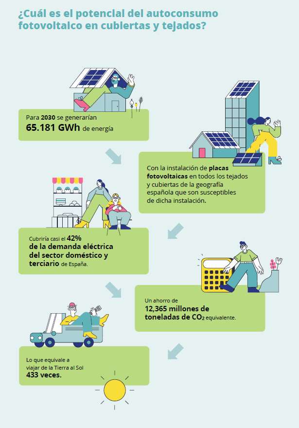 Potencial de las comunidades energéticas en España