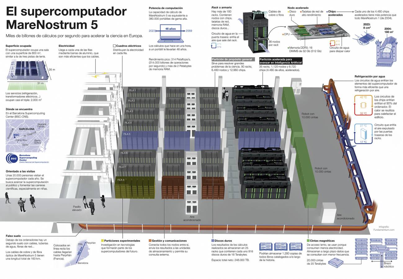 Infografía con las características del supercomputador MareNostrum 5. / BSC-CNS