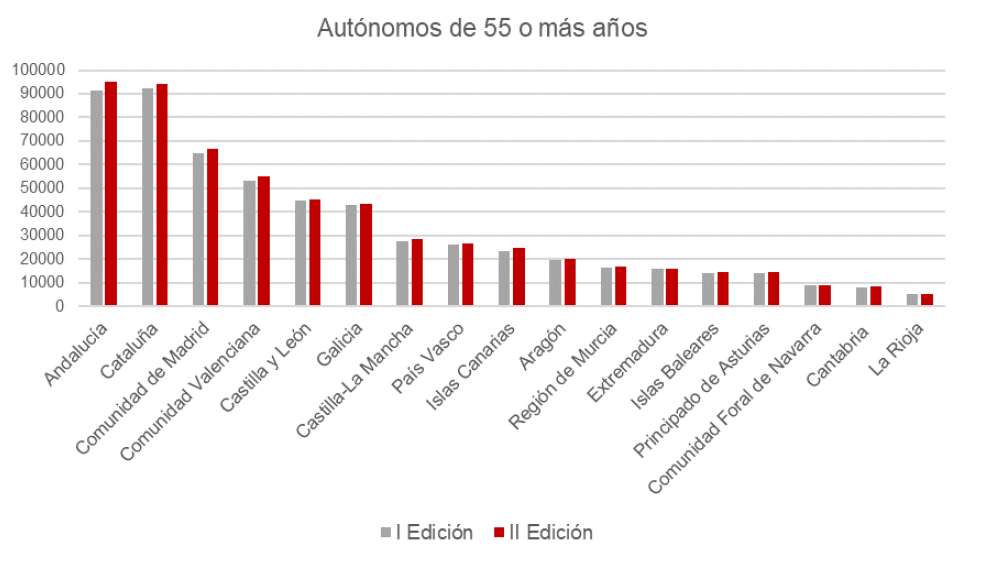 Andalucía y Cataluña lideran el ranking de autónomos sénior