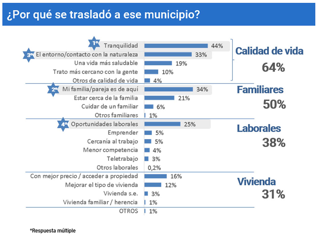 Traslado de la ciudad a pequeños municipios