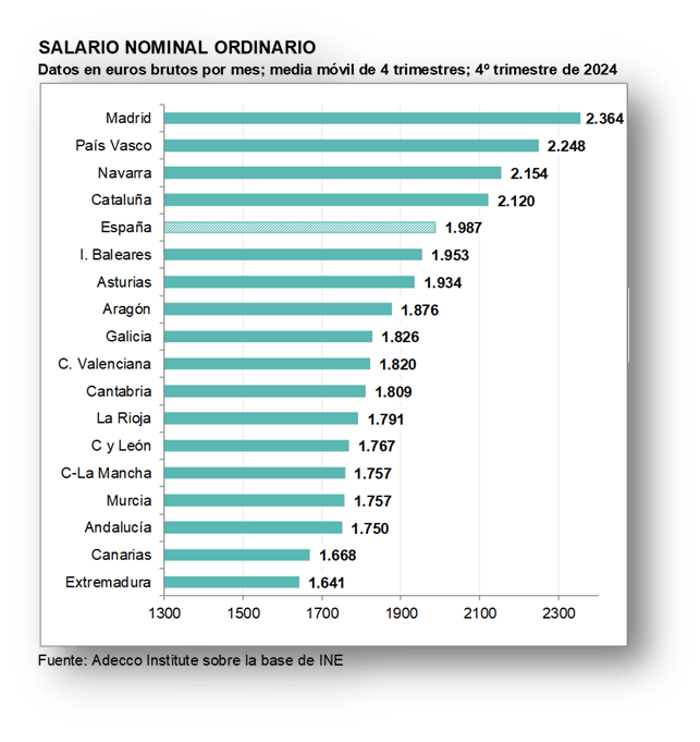 Salario nominal ordinario