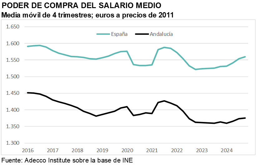 El poder de compra del salario andaluz crece al fin
