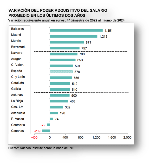 La remuneración media de Andalucía por su parte presenta una ganancia de su capacidad de compra equivalente a 198 euros anuales.