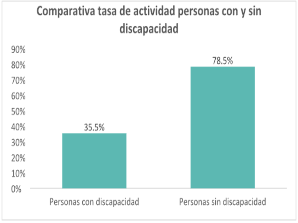 Diagrama de barras comparativa tasa de actividad personas con y sin discapacidad