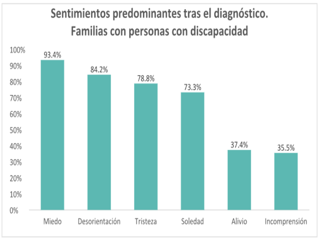 Sentimientos predominantes tras el diagnóstico.Familias con personas con discapacidad