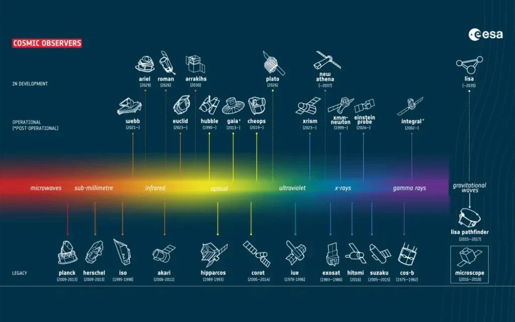 España lidera la misión Arrakihs de la ESA para descubrir los secretos de las galaxias