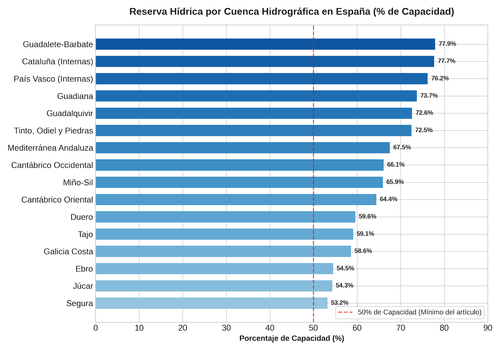 Estado de la reserva hídrica por cuenca hidrográfica (%)