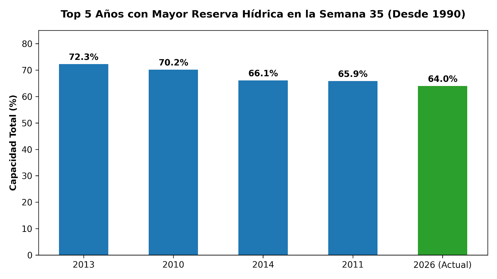 Comparativa histórica: Semana 35 (Desde 1990) Esta gráfica ubica el dato actual del 64,0% dentro de la serie histórica registrada desde 1990 para la misma época del año (semana 35), situando al año actual como el 5º mejor registrado en los últimos 36 años.