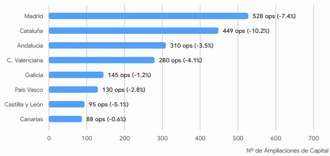 Ampliaciones de capital de empresas en España en los últimos 3 meses