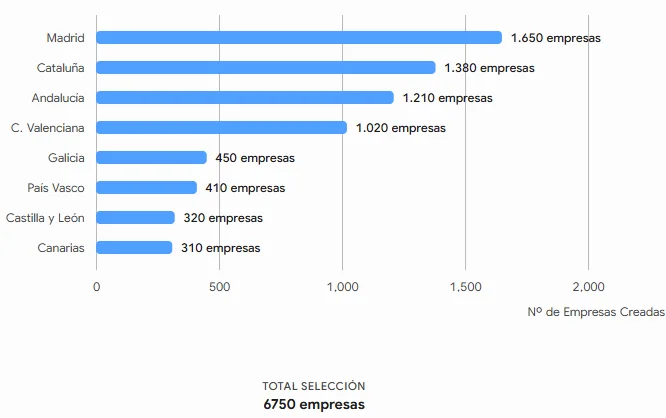 Creación de empresas en España en los últimos 3 meses