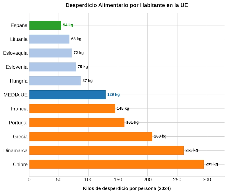 Desperdicio Alimentario por Habitante en la UE (2024)
