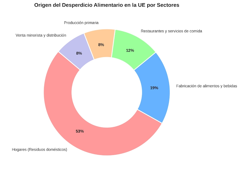 Origen del Desperdicio Alimentario en la UE por Sectores
